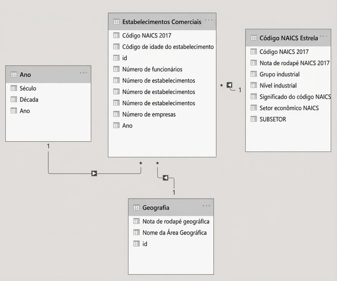 Visão geral de um modelo de dados.