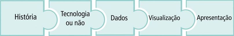 Peça de quebra-cabeça com as etapas do storytelling