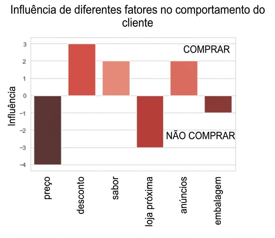 gráficos de barras com importância negativa e positiva para algumas variáveis