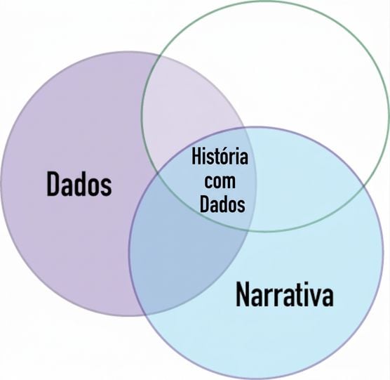 diagrama de Venn com as palavras dados e narrativa