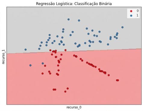 Gráfico de dispersão da variável independente 1 x variável independente 2, com um limite de decisão em linha reta para prever a rotatividade de clientes da esquerda para a direita