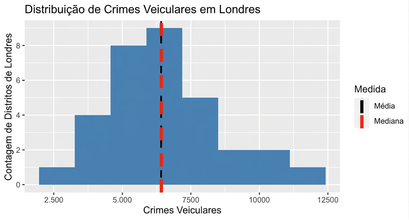 histogram_of_vehicle_crimes_with_mean_and_median_displayed_as_black_and_red_vertical_dotted_lines.png