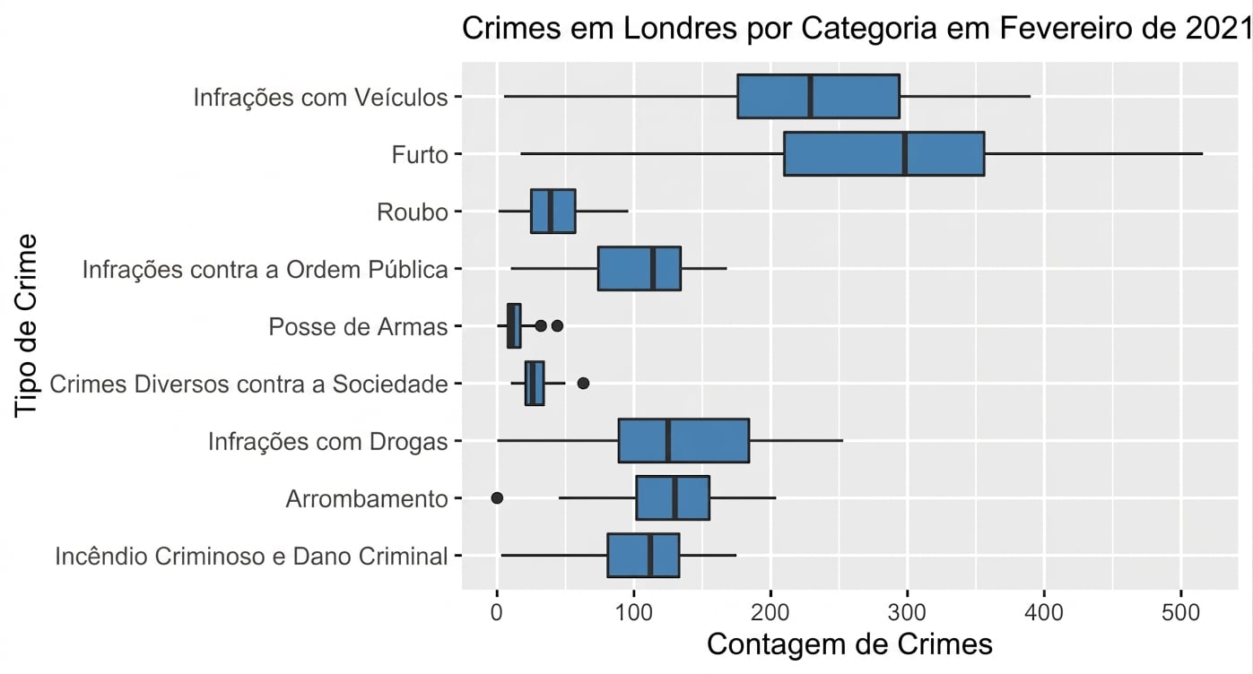 boxplot_of_crimes_by_category_in_February_2021.png