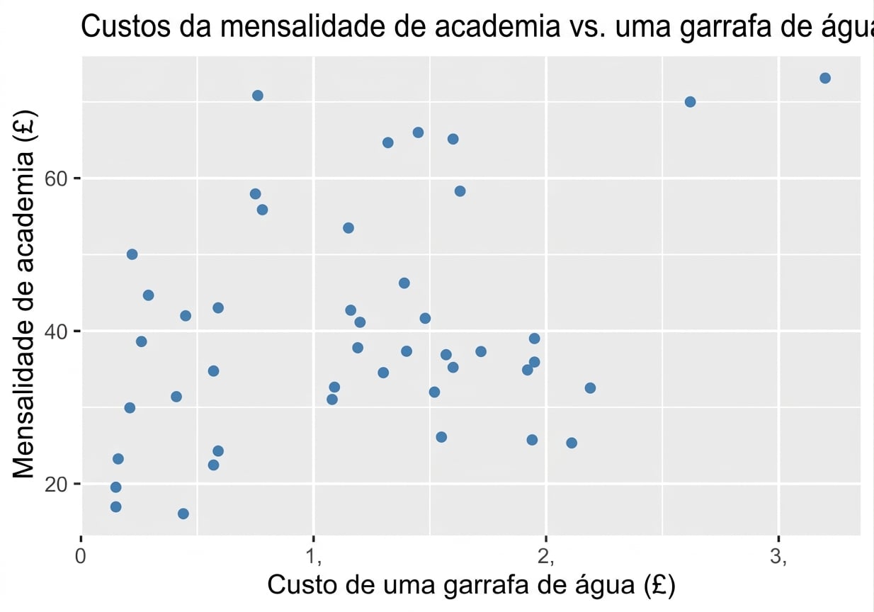 scatter_plot_displaying_monthly_gym_costs_vs_cost_of_a_bottle_of_water.png