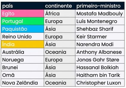 Duas tabelas mostradas lado a lado: presidents e prime_minister. As colunas correspondentes são coloridas nas duas tabelas.