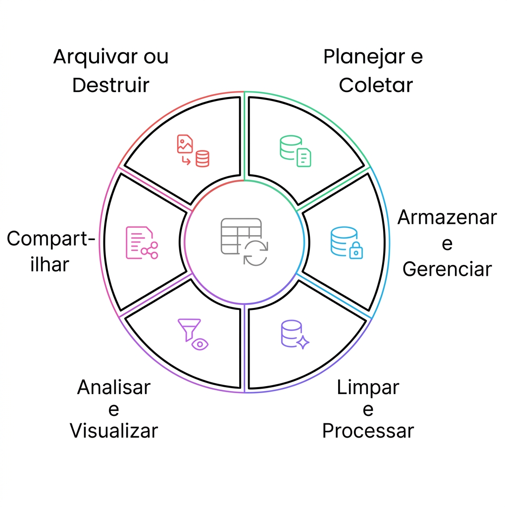 arquivar ou destruir o ciclo de vida dos dados