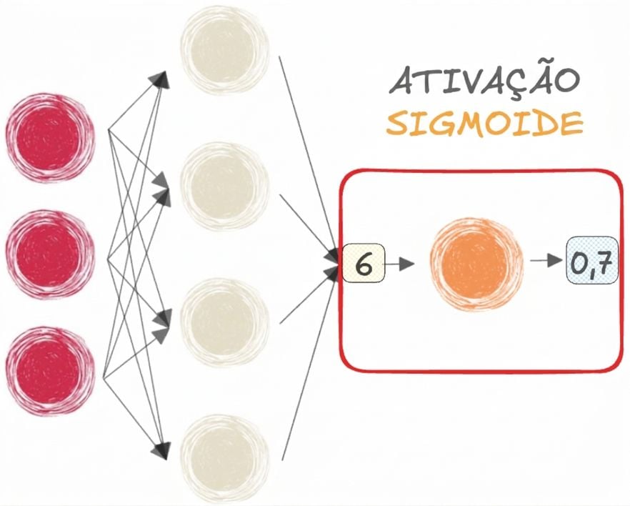 Uma rede neural com função sigmoide