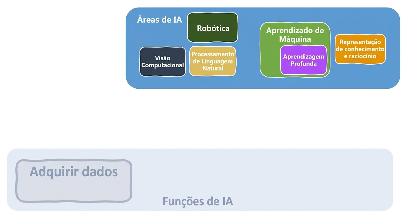 Funções e áreas de IA envolvidas