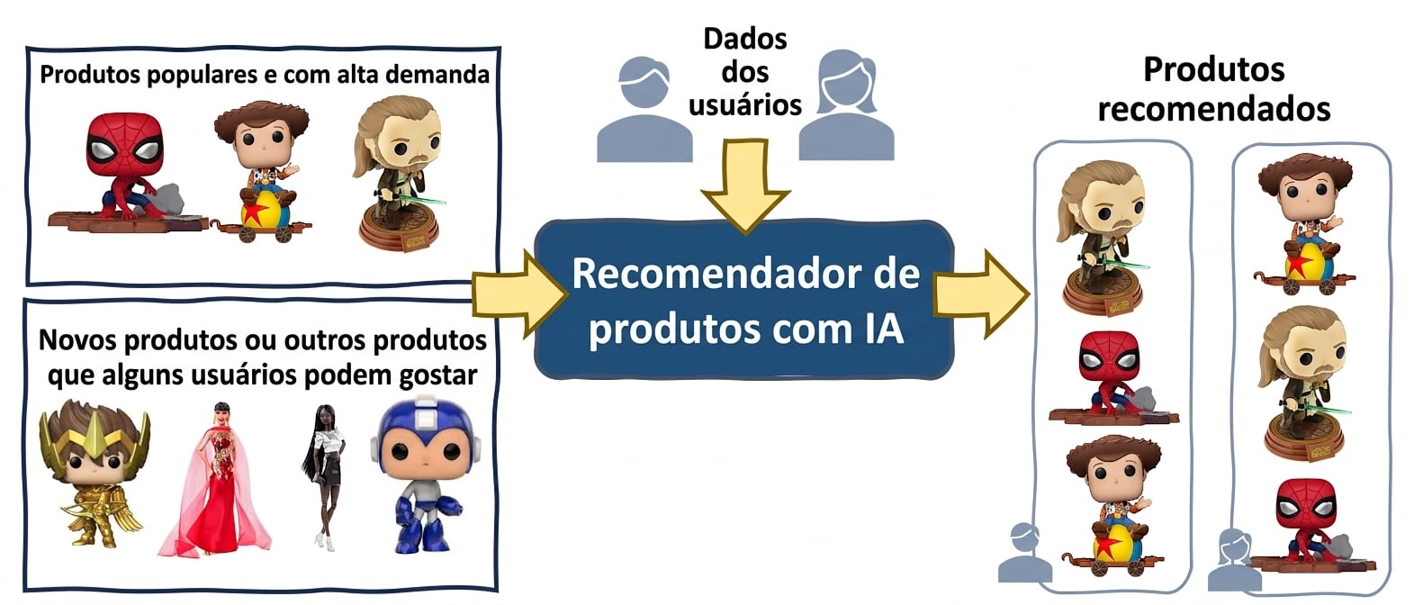 Viés algorítmico nas recomendações