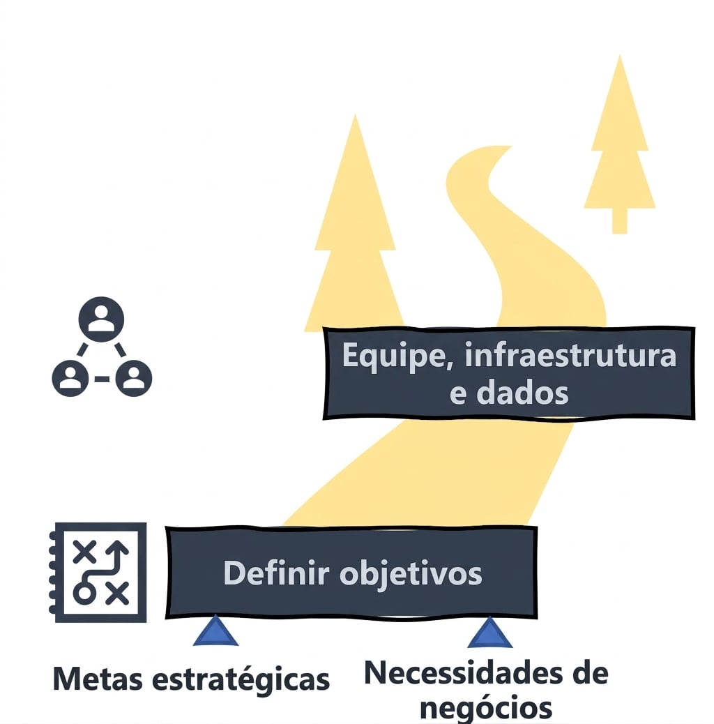 Roteiro de IA: equipe, infraestrutura e dados