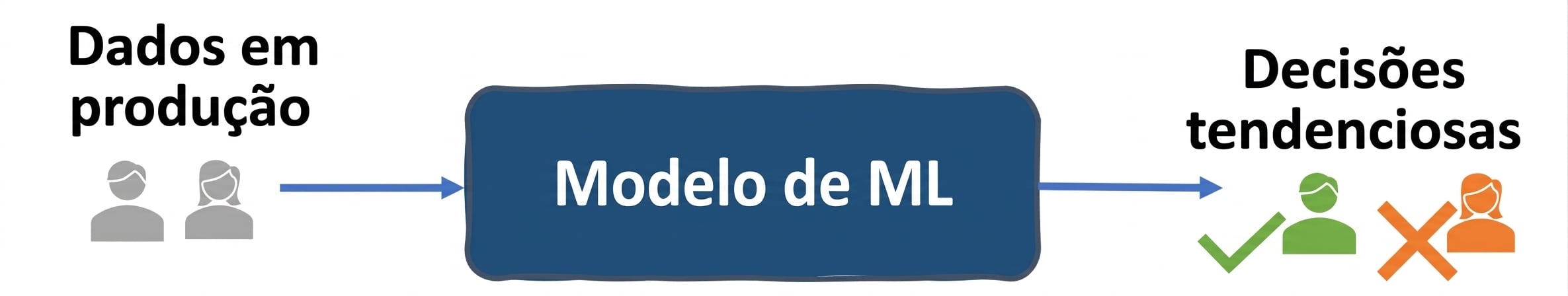 Viés de dados no sistema de seleção de empregos