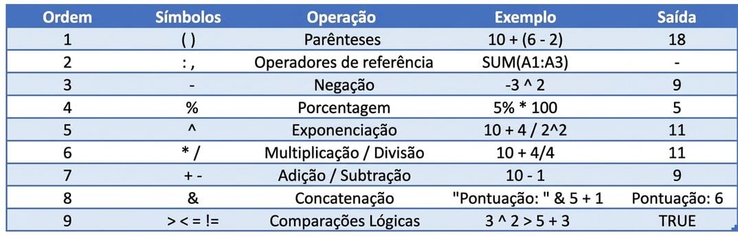 Lista da ordem de operações do Excel com exemplos