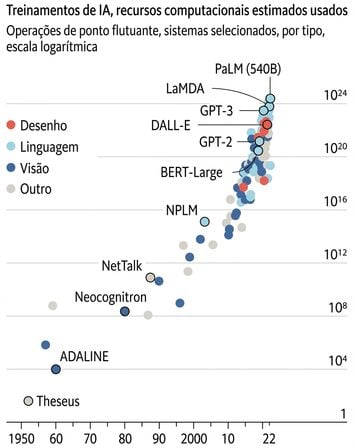 Gráfico que mostra o crescimento exponencial da capacidade de computação necessária para treinar modelos de IA, de menos de 10^4 operações com pontos flutuantes em 1950 para 10^24 operações com pontos flutuantes em 2022.