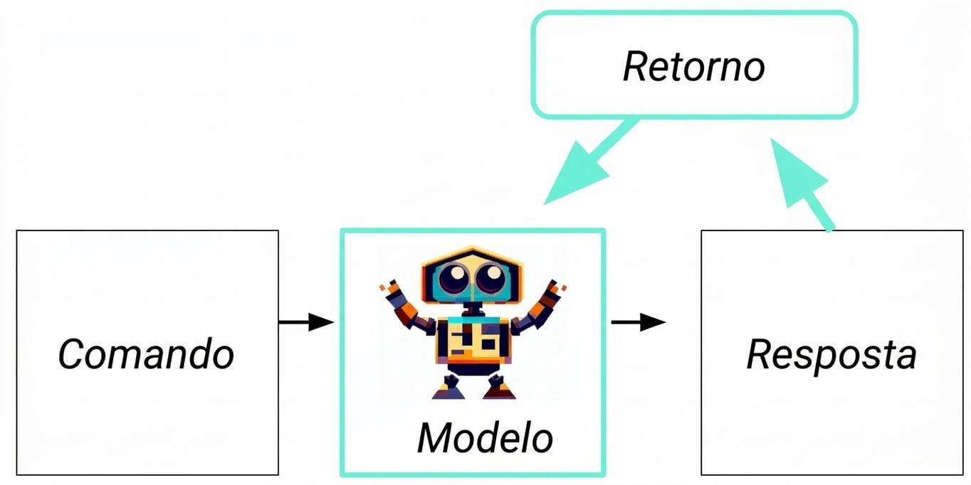 Fluxo de IA generativa com mais um ciclo: resposta ao feedback para o modelo.
