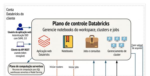 Databricks Control Plane