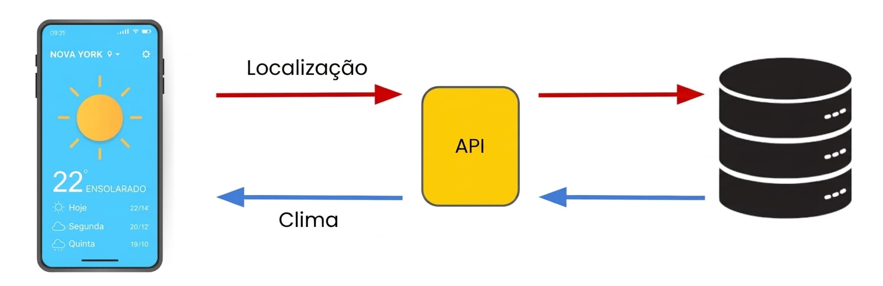 A localização do nosso dispositivo é enviada para uma API, que repassa a um banco de dados. A API devolve a resposta do sistema, a previsão do tempo, para o dispositivo.