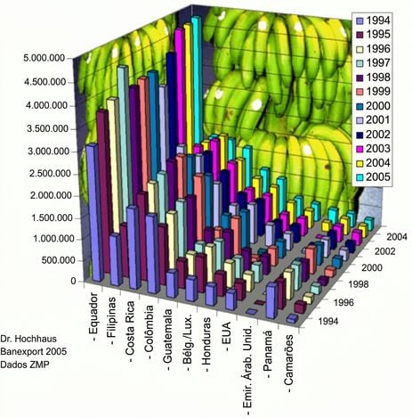Exemplo de gráfico bem ruim mostrando exportação de bananas entre 1994 e 2005