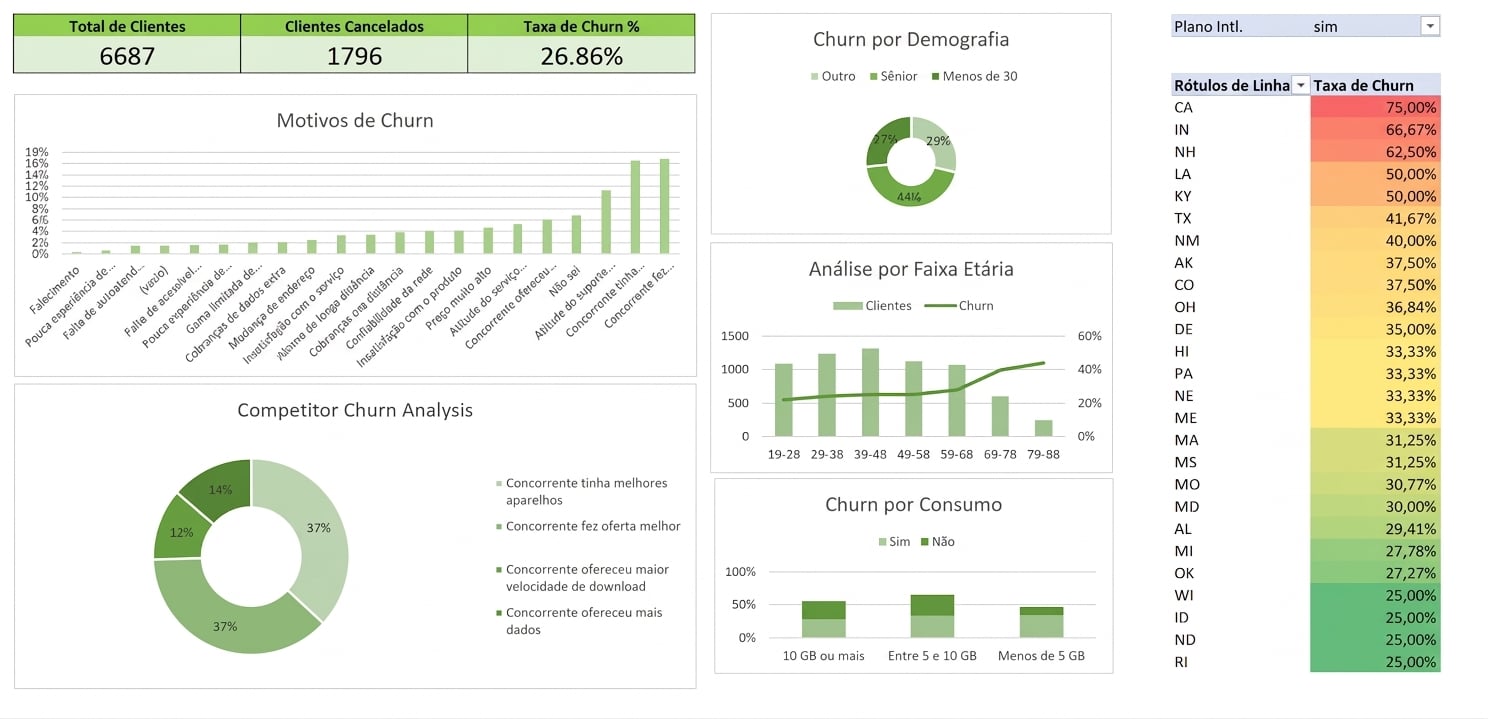 Dashboard do Excel criado no estudo de caso