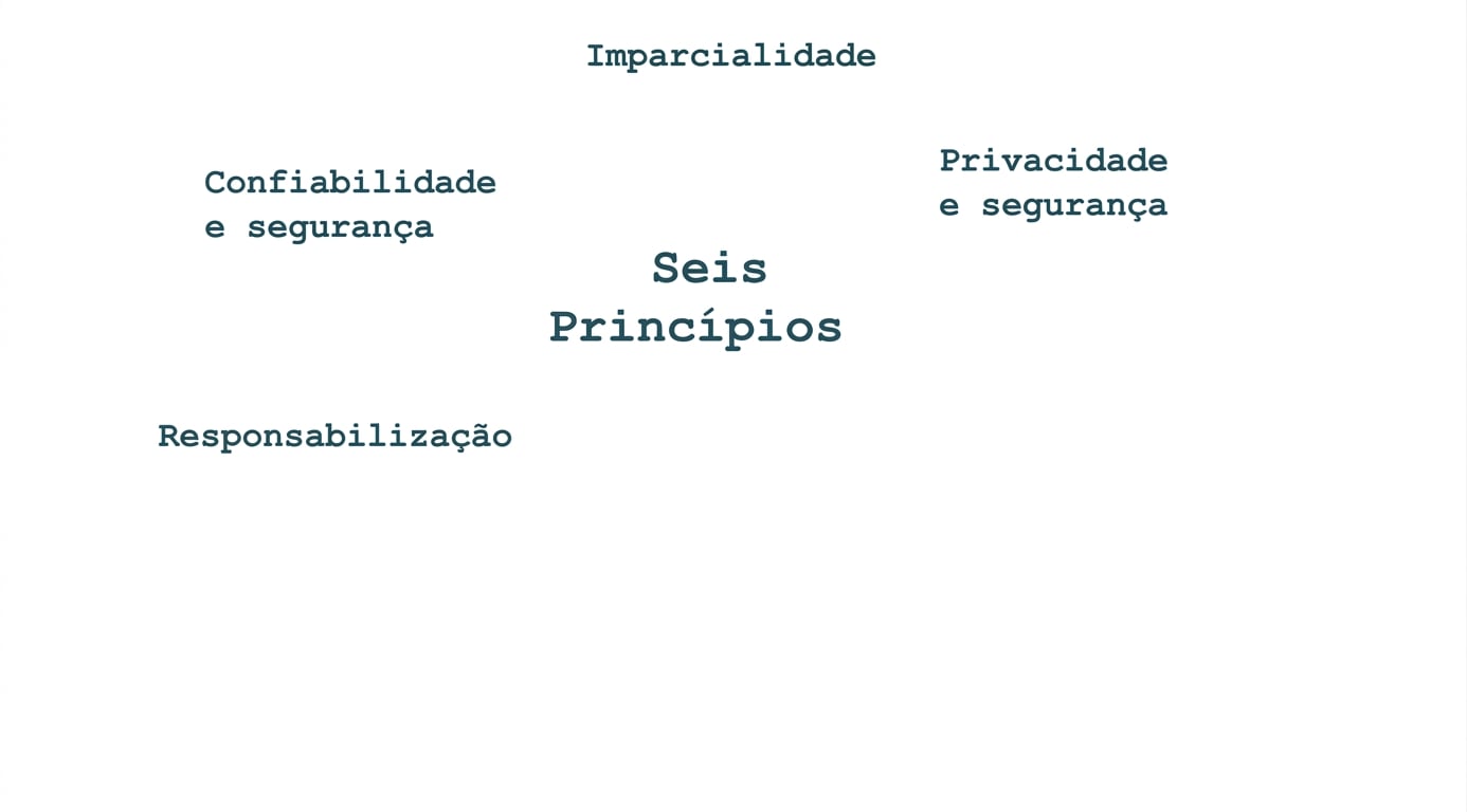 Um texto que diz “seis princípios”, com os termos que mostram esses princípios ao redor: justiça, privacidade e segurança, confiabilidade e segurança, responsabilidade.