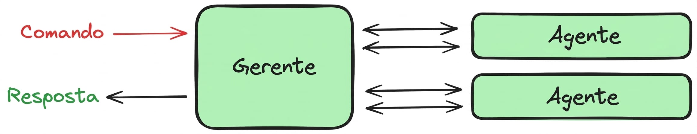 manager_pattern