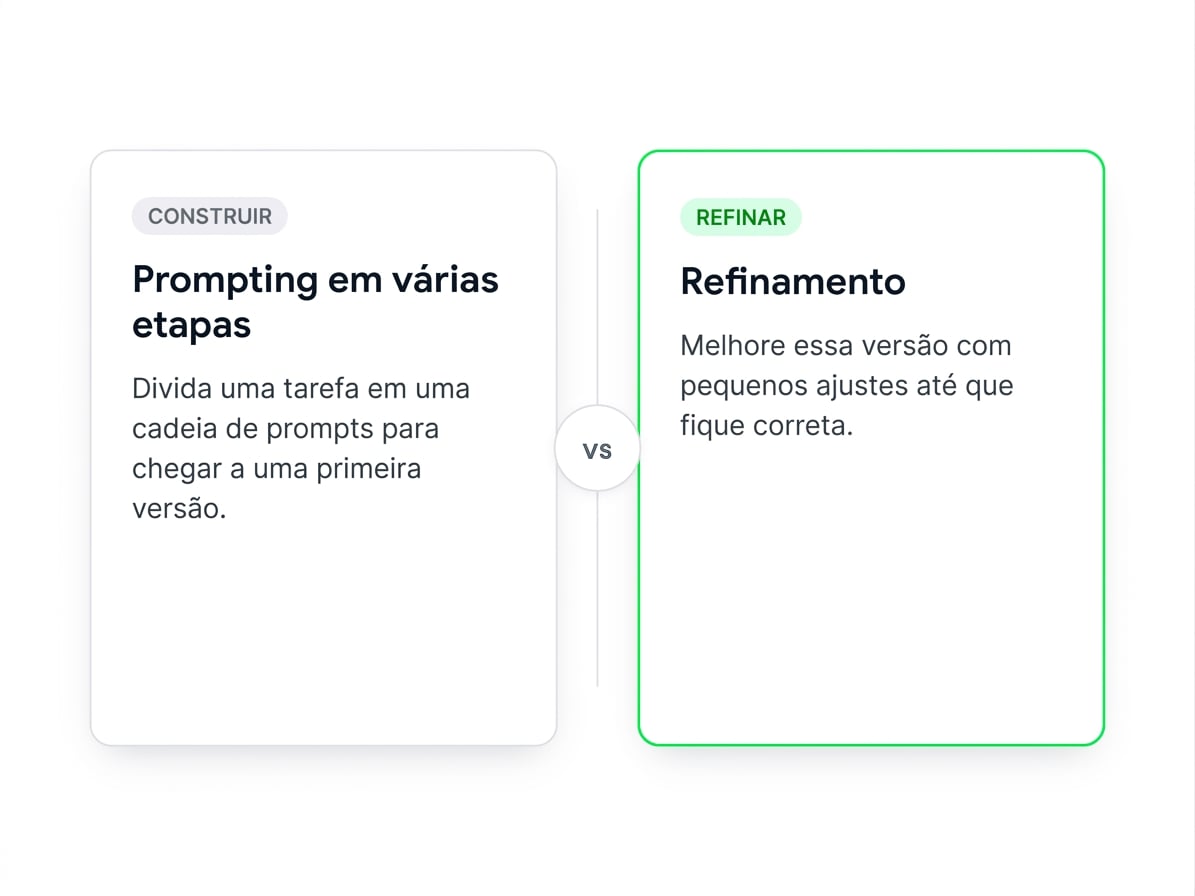 Comparação lado a lado: prompting em etapas construindo um rascunho por fases versus refinamento polindo um rascunho existente