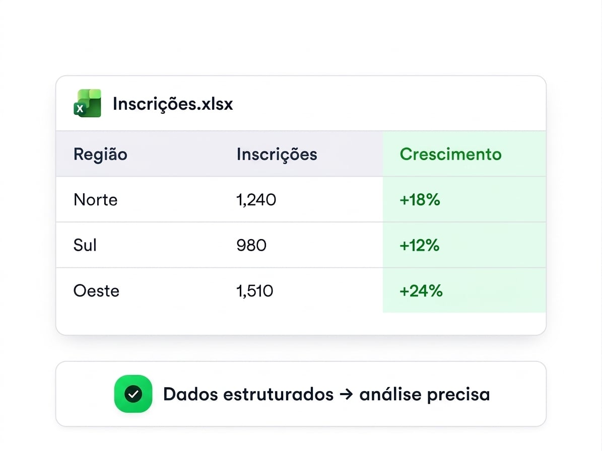 Uma planilha estruturada - Registrations.xlsx com colunas Region, Sign-ups e Growth - legenda "dados estruturados geram análises precisas"