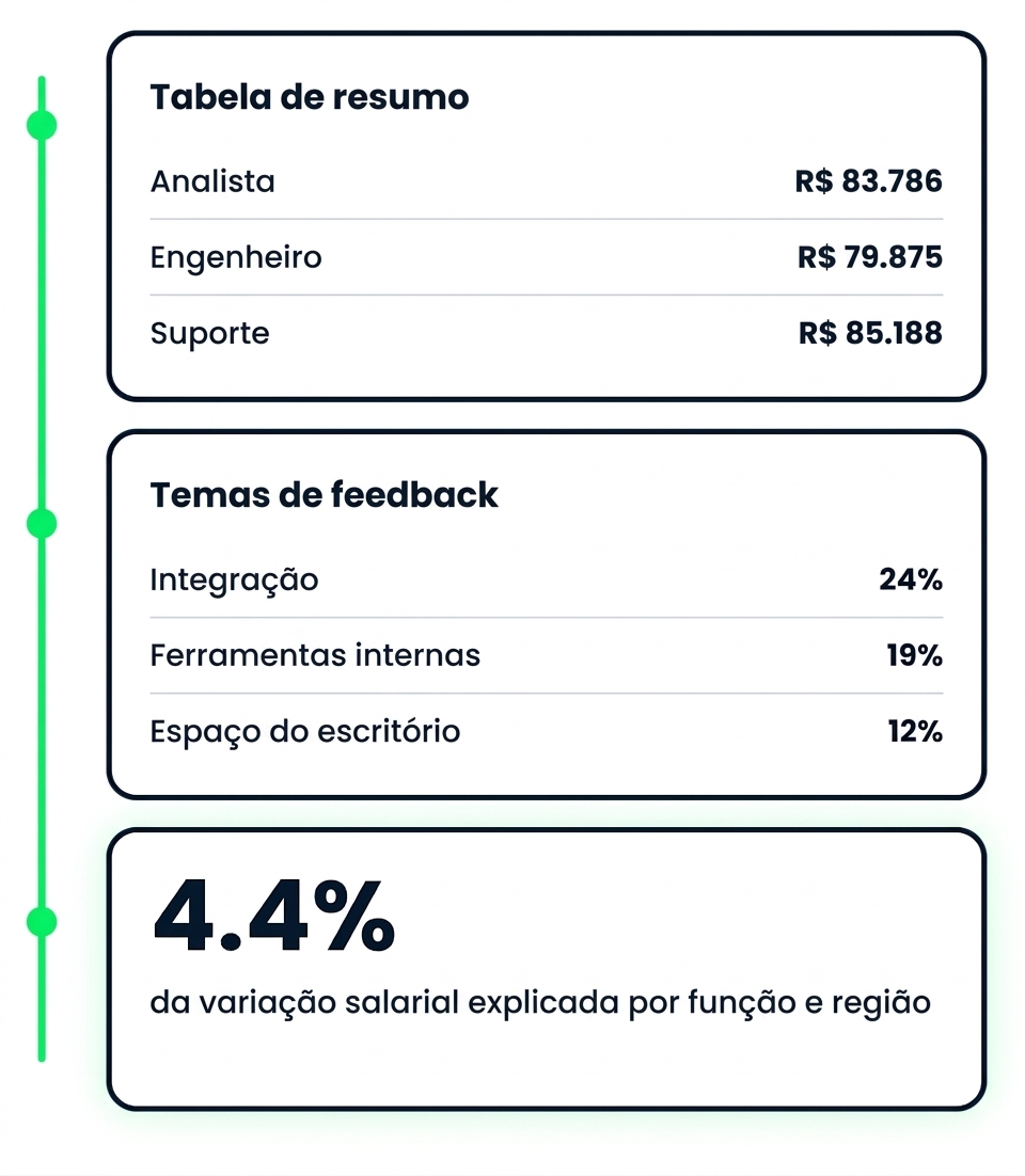 Três saídas de uma análise em várias etapas: uma tabela resumo, temas de feedback ranqueados e uma estatística do modelo