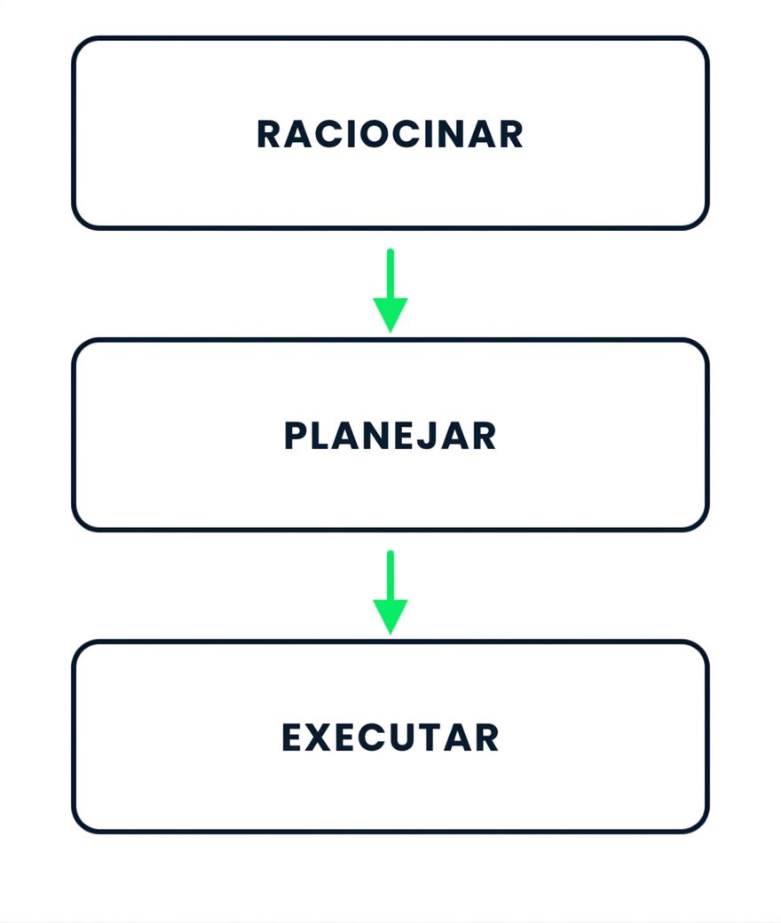 As três etapas do Copilot: raciocinar, planejar e executar