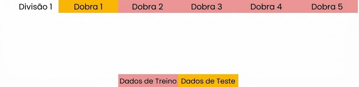grupos 2–5 usados como dados de treinamento