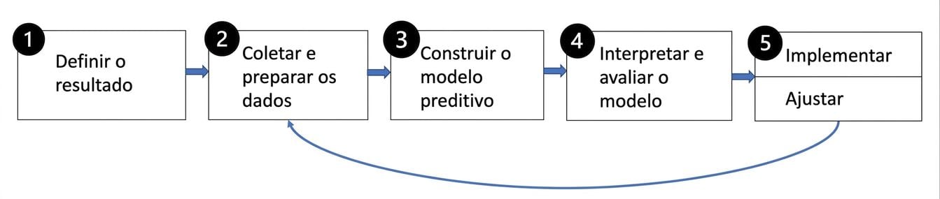 Etapas da modelagem preditiva
