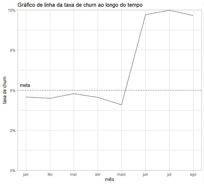 gráfico de linha da taxa de rotatividade