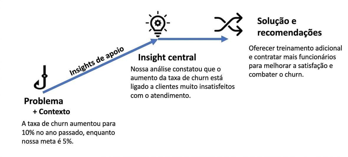 Estrutura narrativa do caso