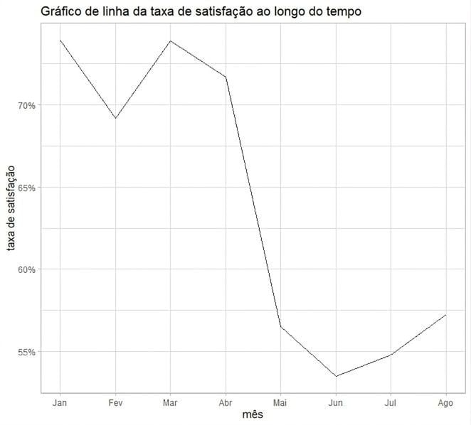 gráfico de linha da taxa de satisfação