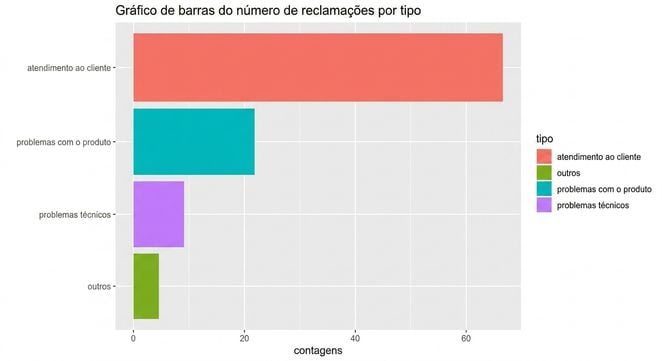 gráfico de barras do tipo de reclamação