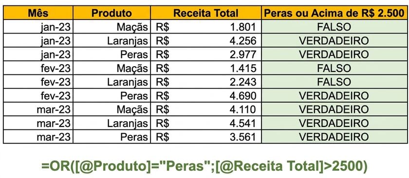 Dados de exemplo no Excel mostrando a criação de uma coluna com a função OR e duas variáveis como condições