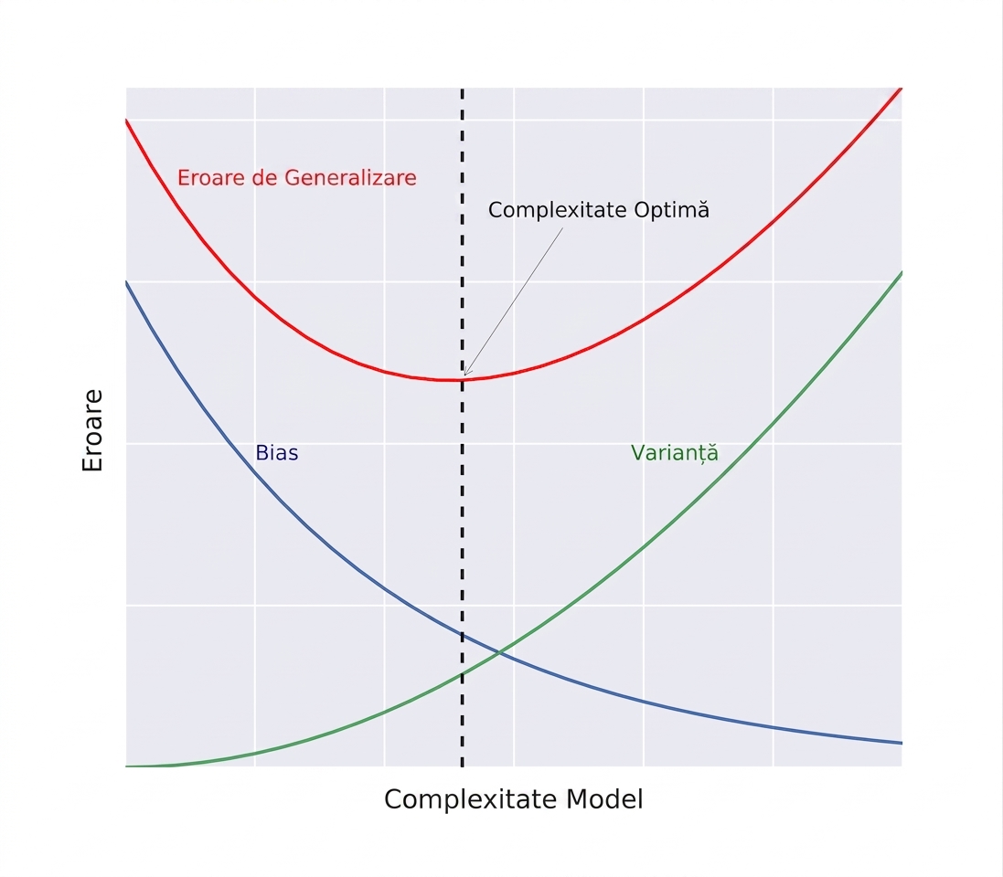 descompunerea generalizării