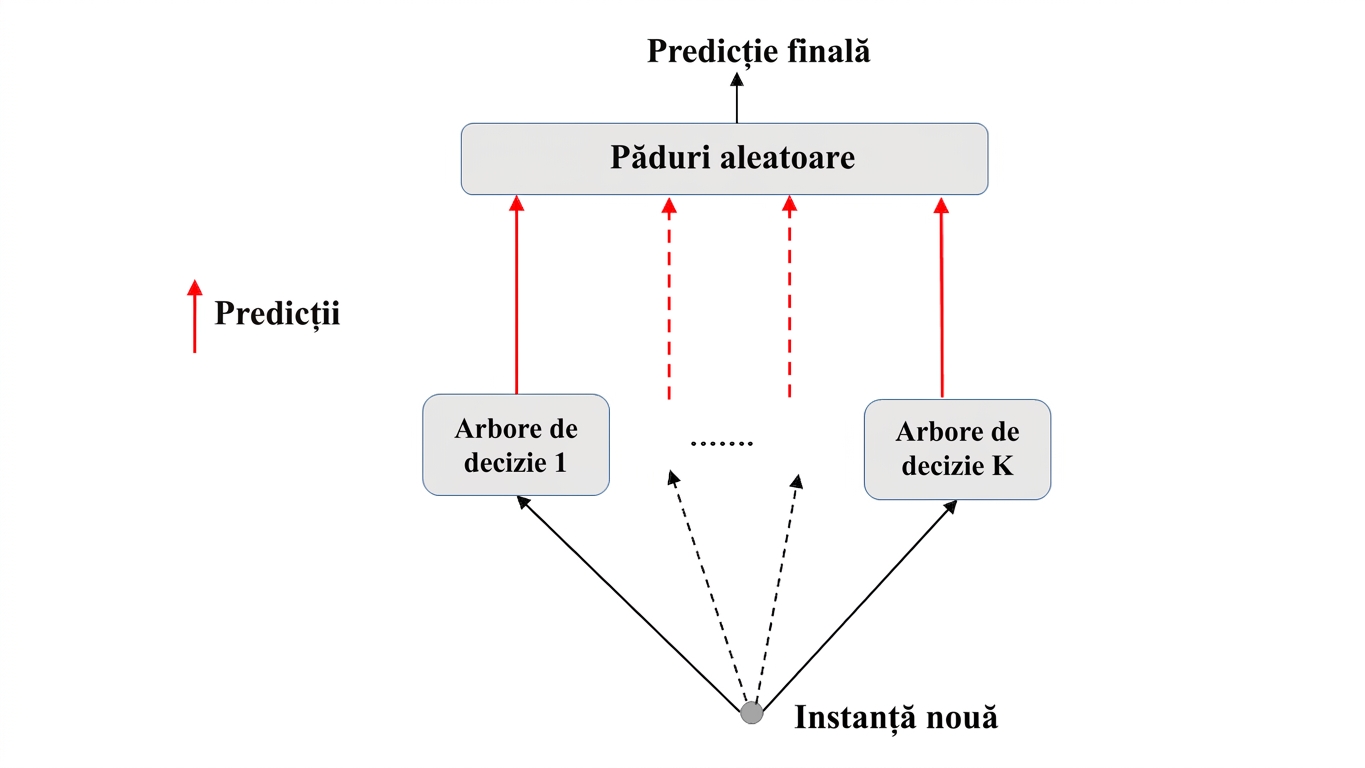 Predicția RF