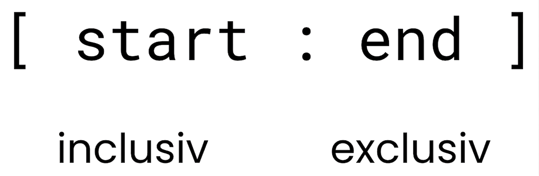 Sintaxa de slicing pentru liste Python, arătând că valoarea de start este inclusă în subset, iar valoarea de stop este exclusă.
