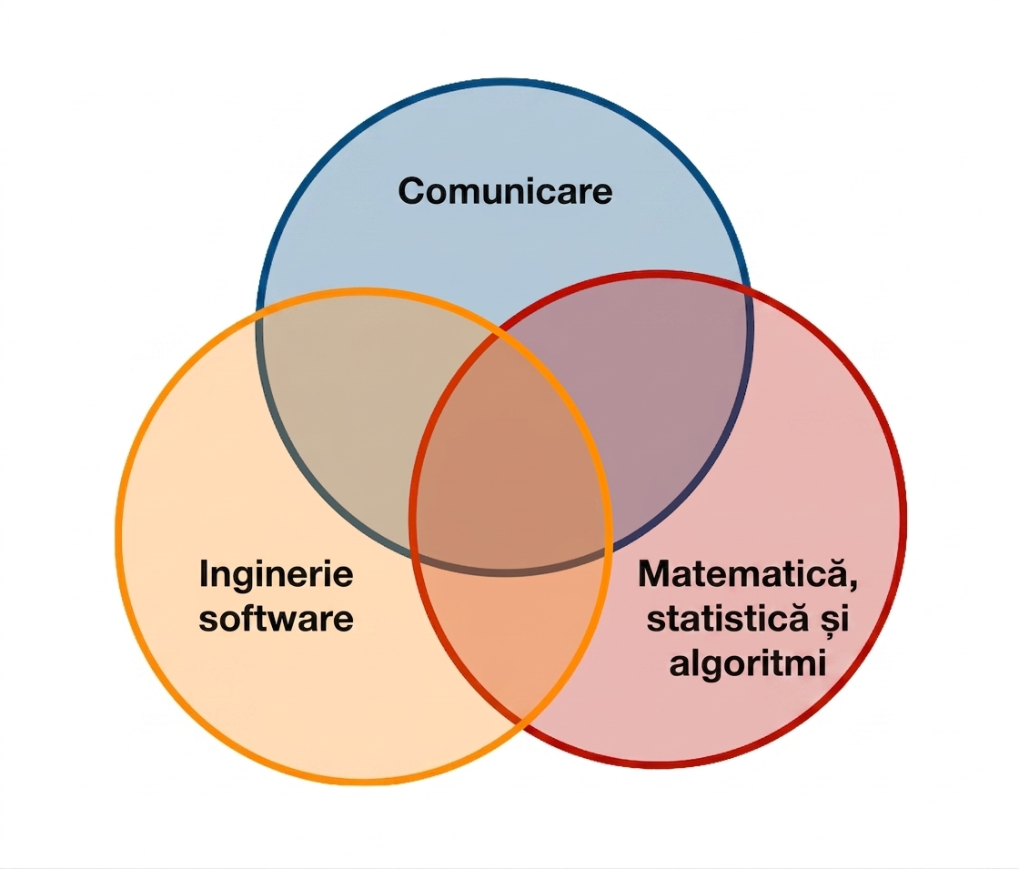 Diagrama Venn pentru știința datelor