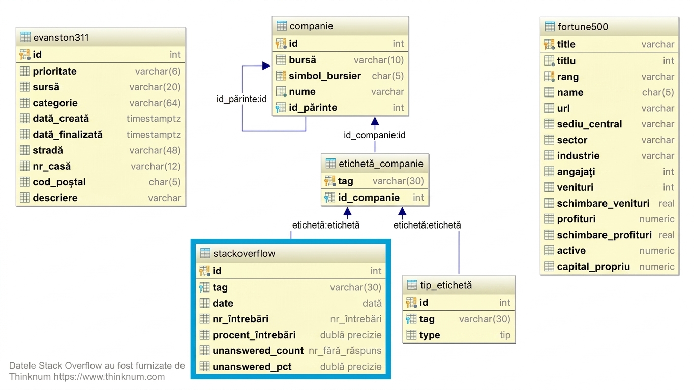 Tabelul bazei de date Stackoverflow