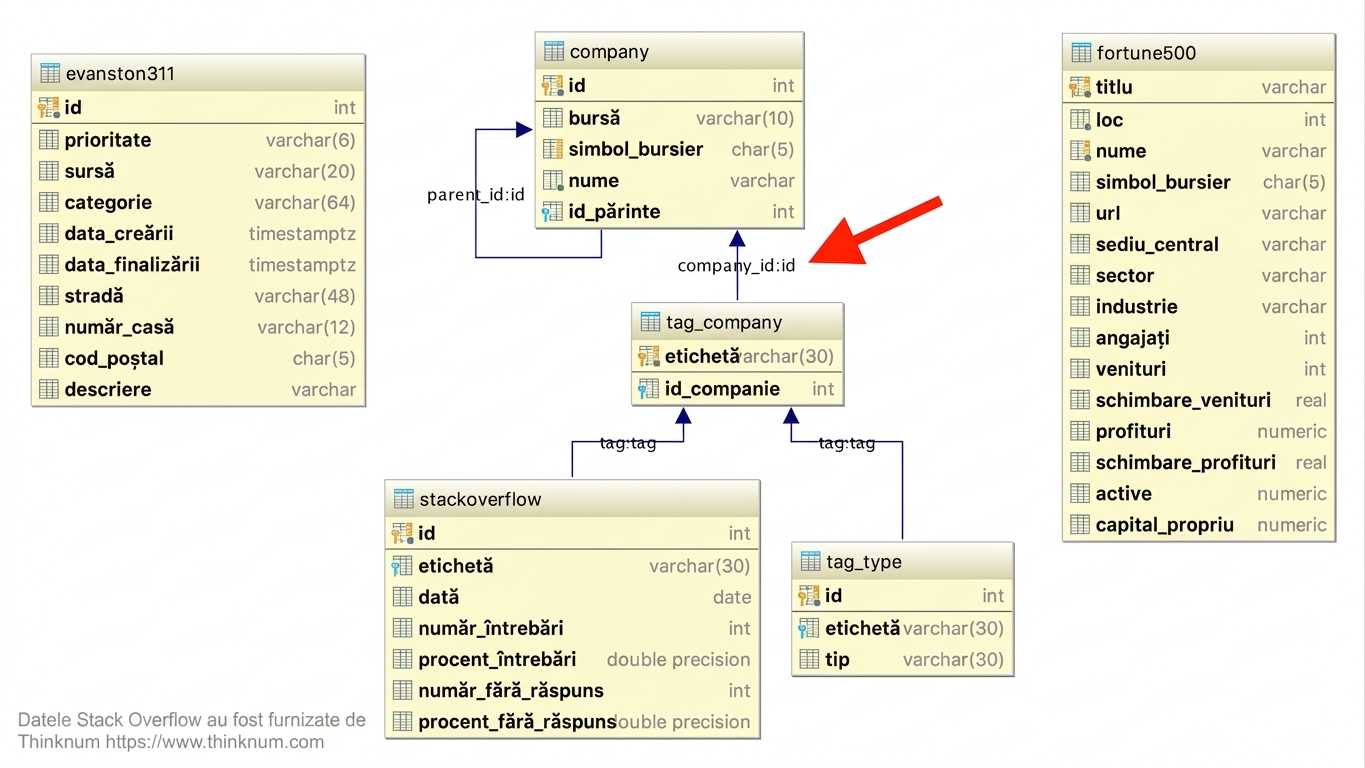 Diagramă ER care arată legătura dintre tabelele tag_company și company