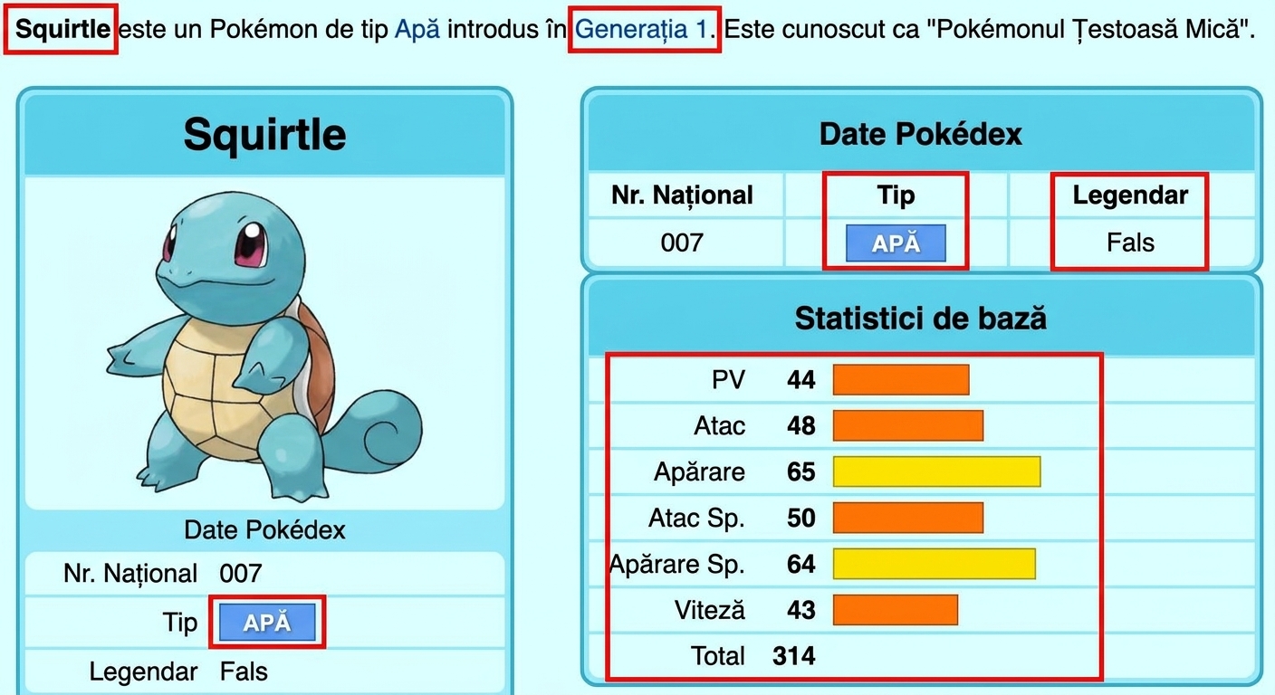 alt="Pokémon-ul numit Squirtle împreună cu metadatele sale și câmpurile Puncte de sănătate, Atac, Apărare, Atac special, Apărare specială, Viteză și Total evidențiate"