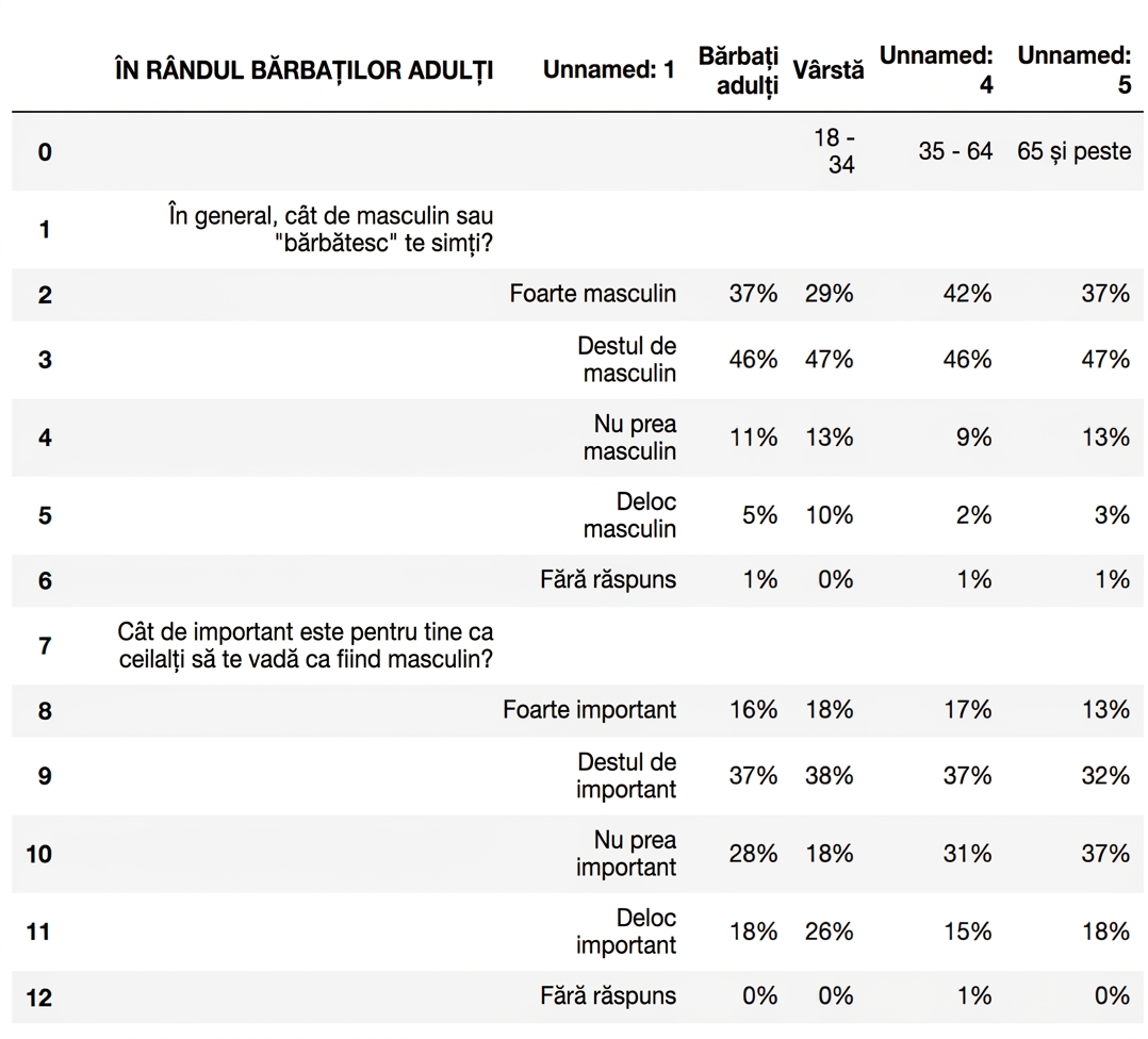 Un DataFrame „neordonat"