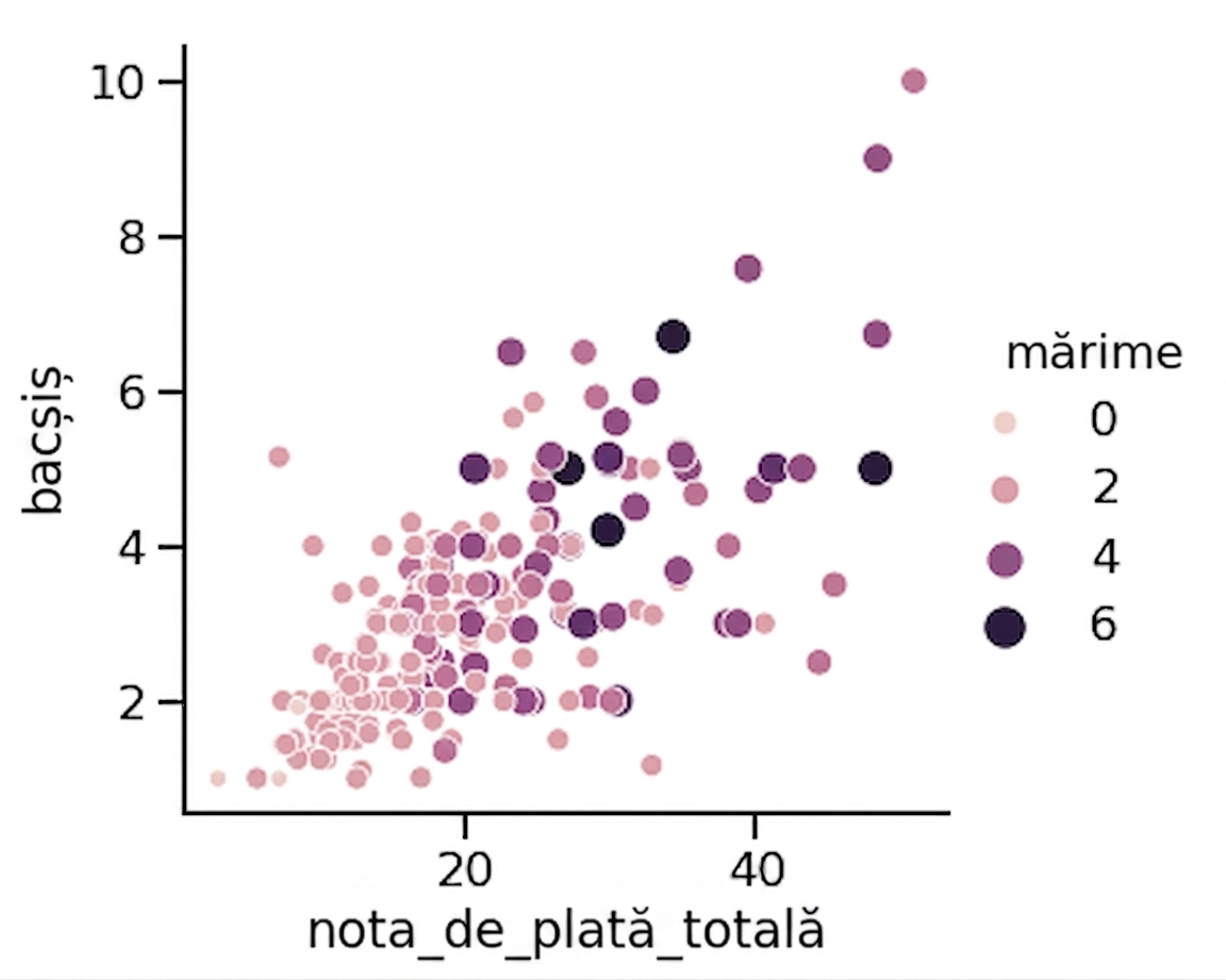 Scatter plot cu mărimea și culoarea variabilă a punctelor