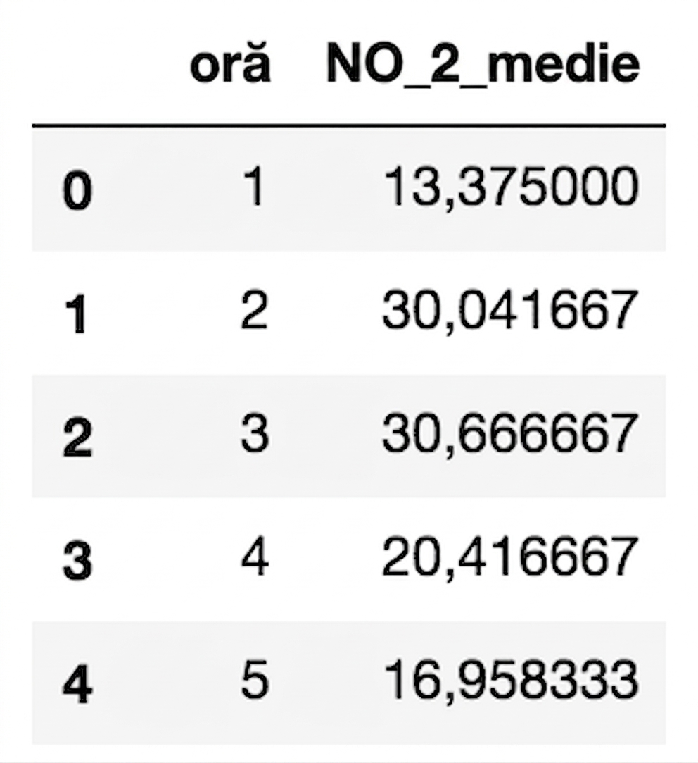 Primele cinci rânduri din DataFrame-ul poluării aerului