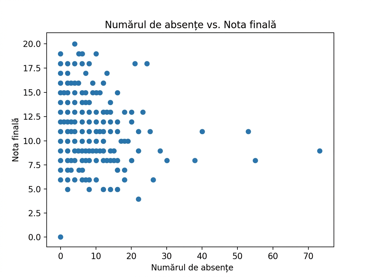 Diagramă de dispersie absențe față de nota finală