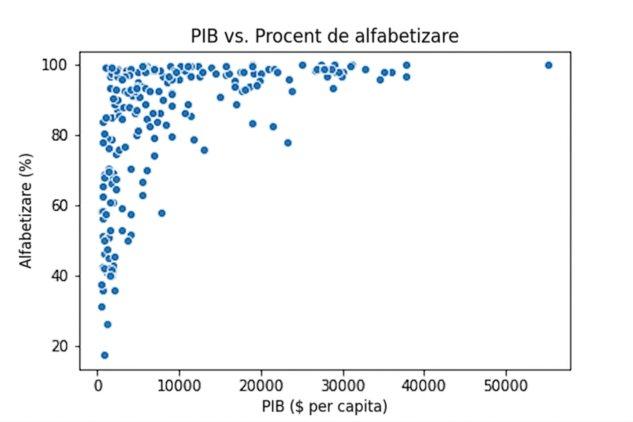 Diagramă de dispersie PIB față de rata de alfabetizare