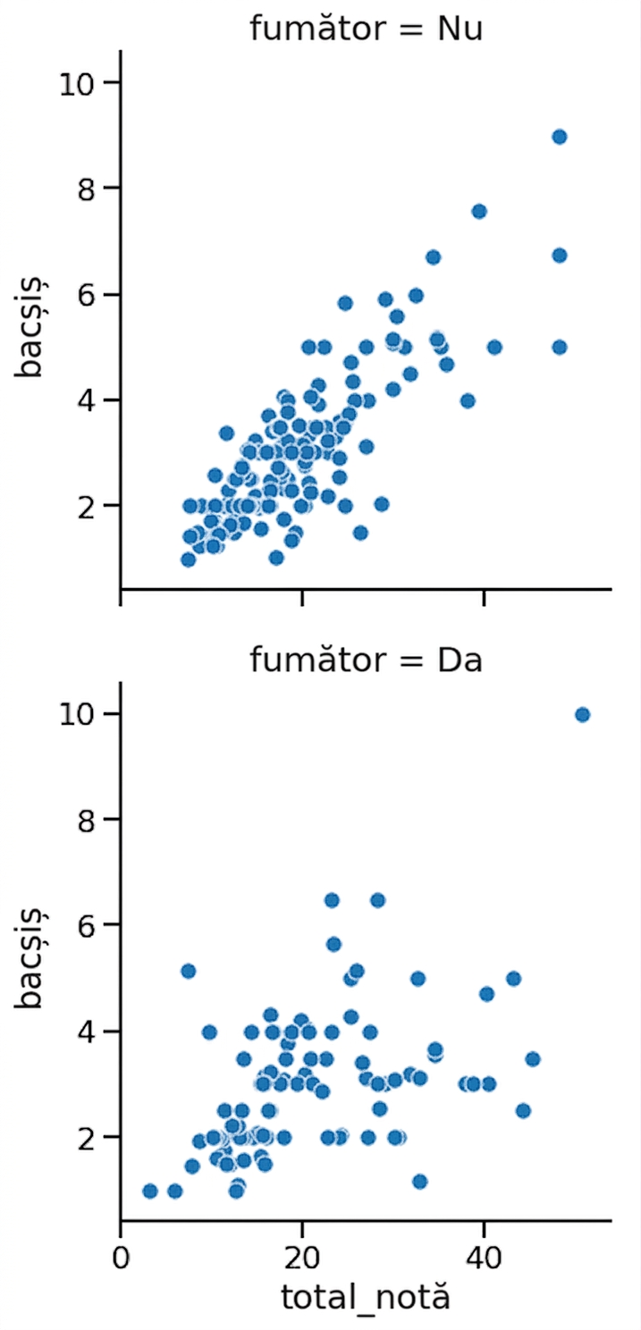 Diagramă de dispersie cu subgrafice pe rânduri pentru fumători
