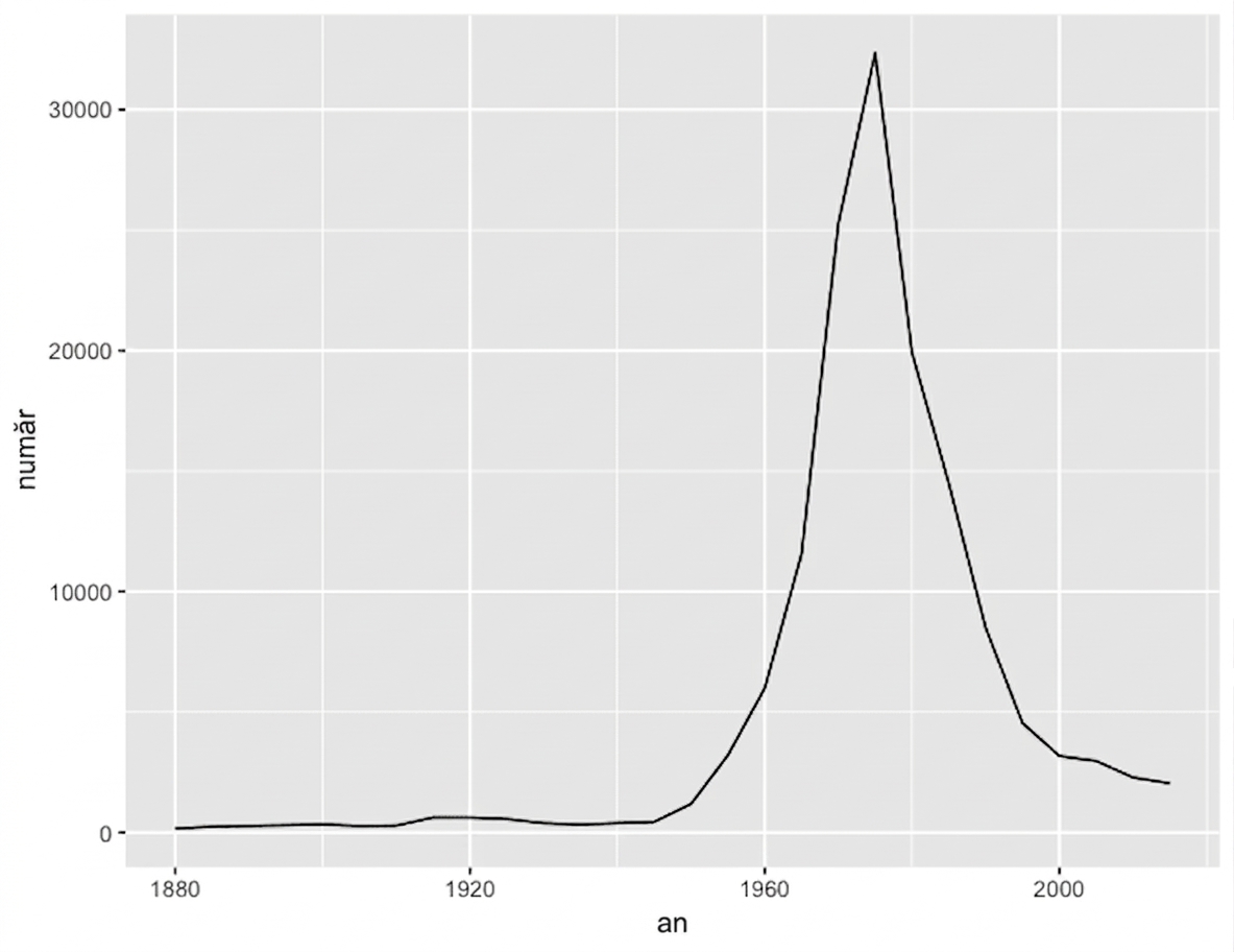 graficul numelui amy