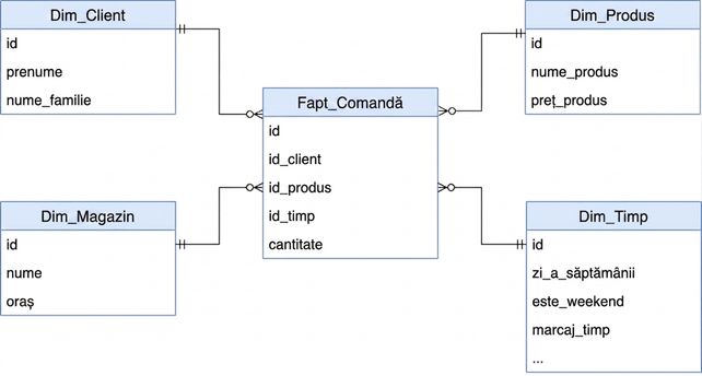 Diagrama schemei stea pentru Clienți și Comenzi